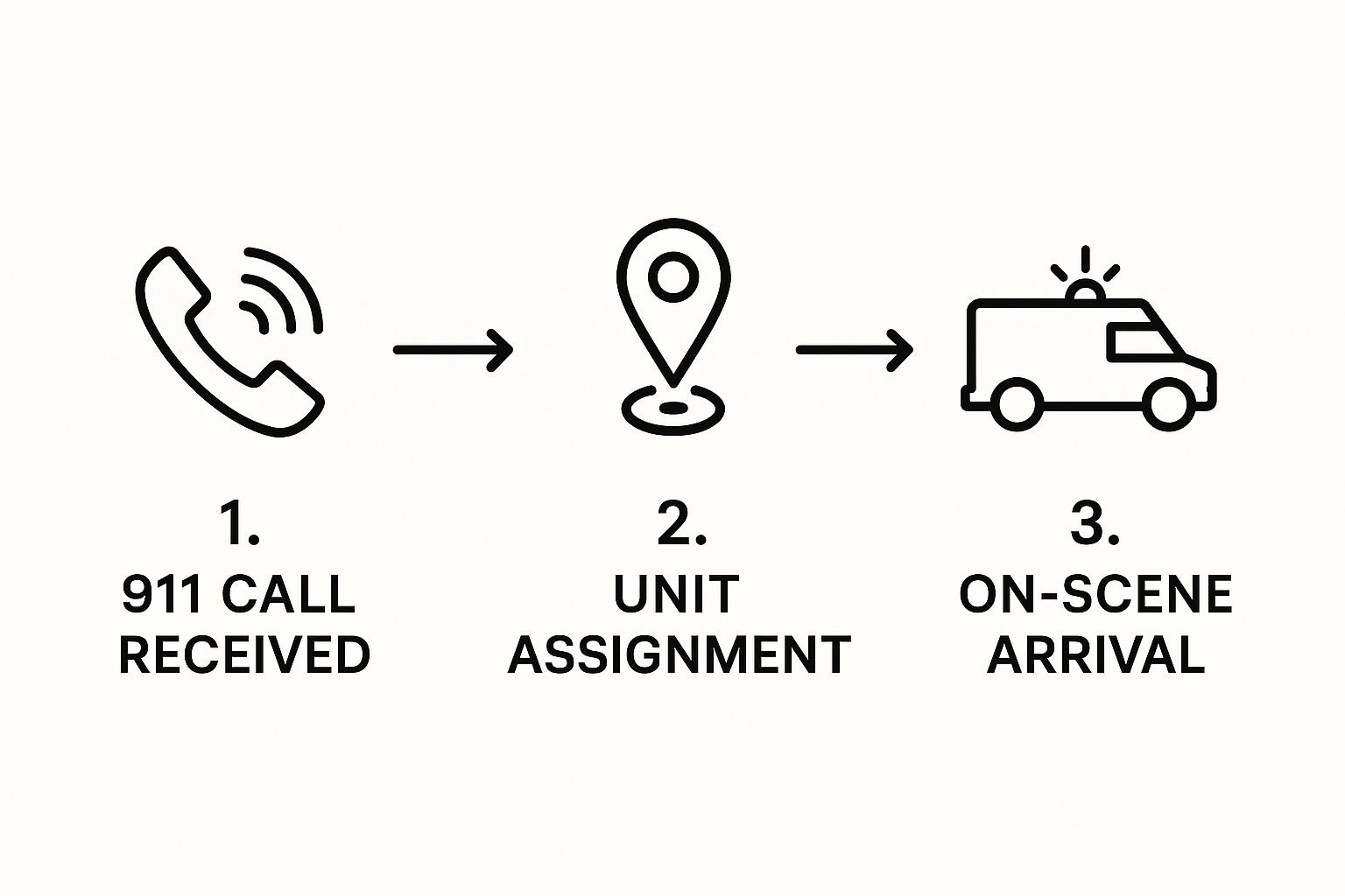 Infographic about computer aided dispatch programs
