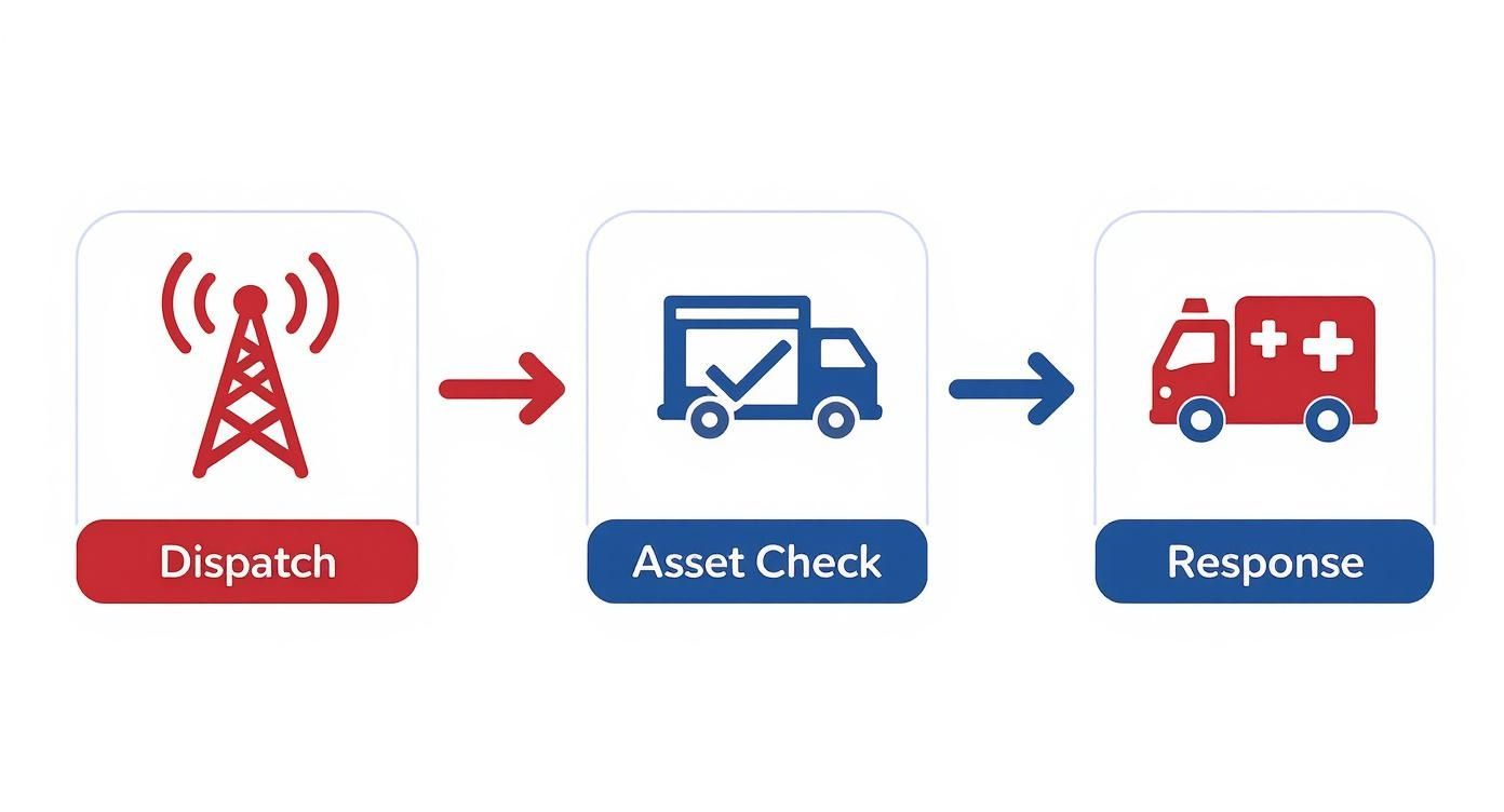 Emergency response workflow diagram showing dispatch, asset check, and ambulance response stages