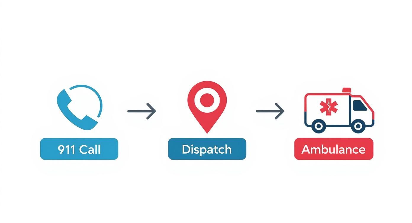 Emergency response workflow showing 911 call, dispatch location pin, and ambulance deployment process diagram