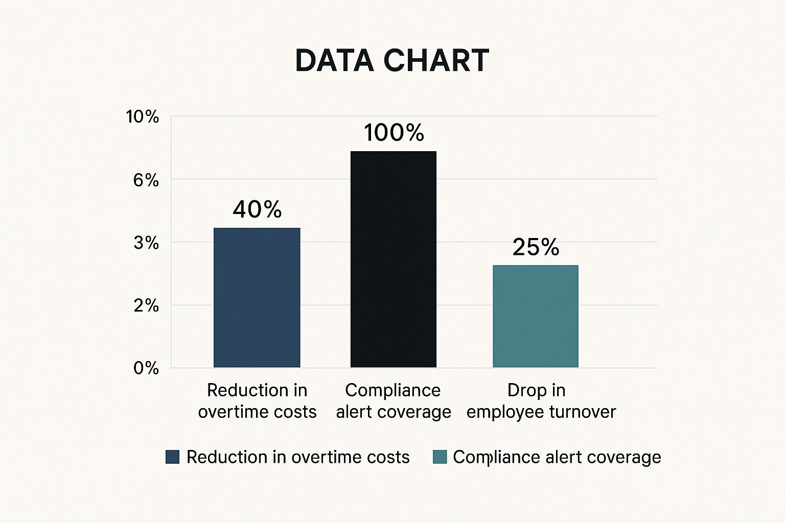 An infographic data chart showing a 40% reduction in overtime costs, 100% compliance alert coverage, and a 25% drop in employee turnover.