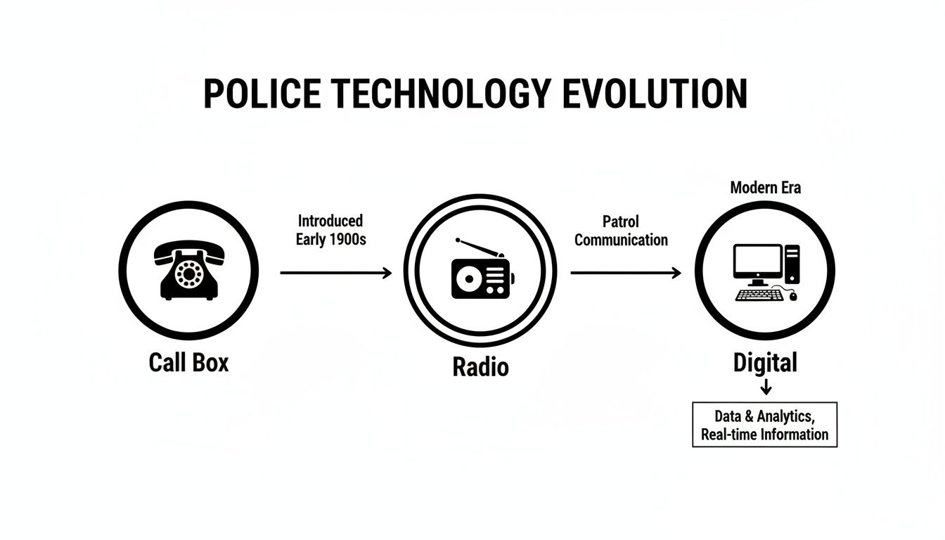 A visual timeline illustrating the evolution of police communication technology from call boxes to digital systems.