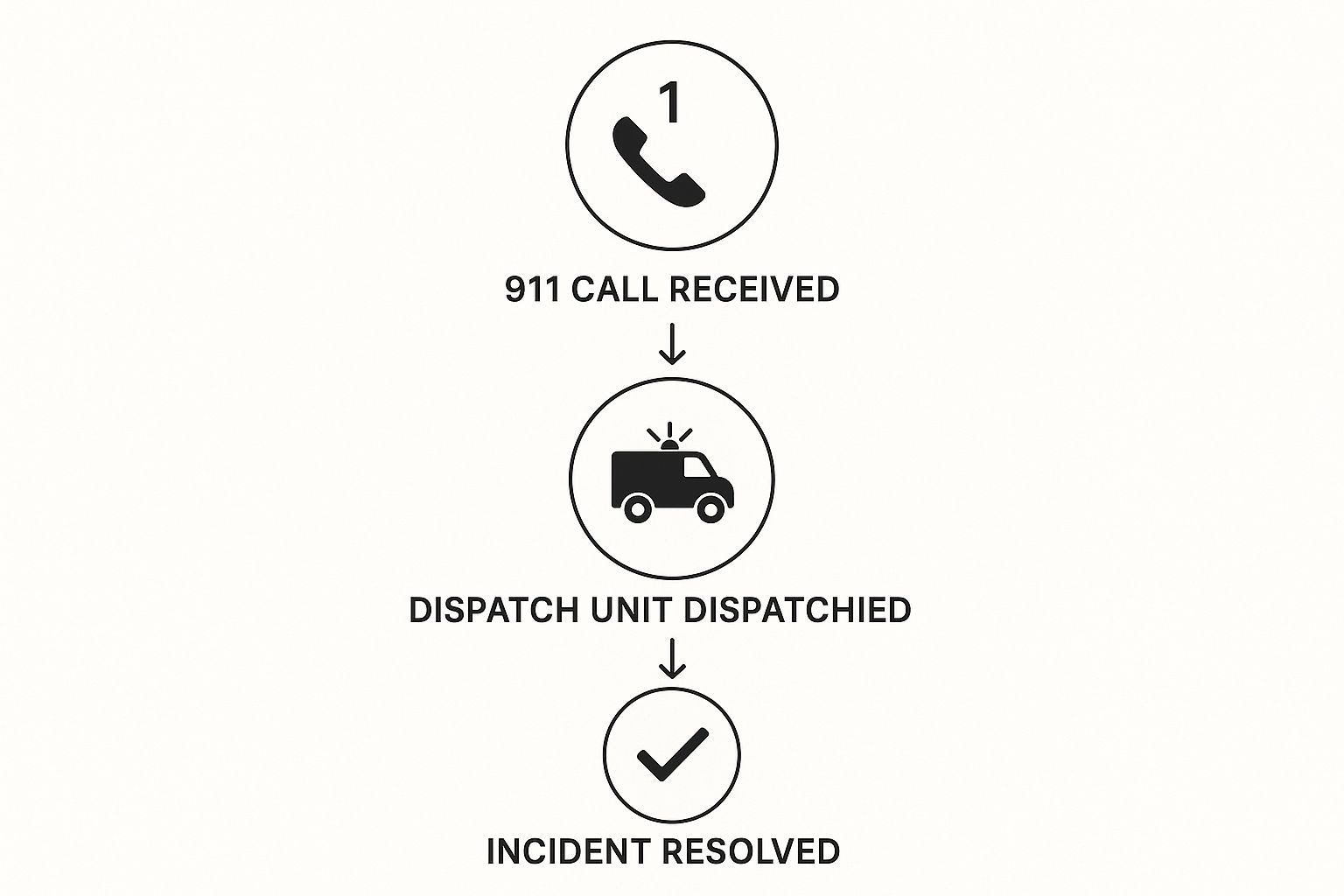 Infographic about cad dispatch software