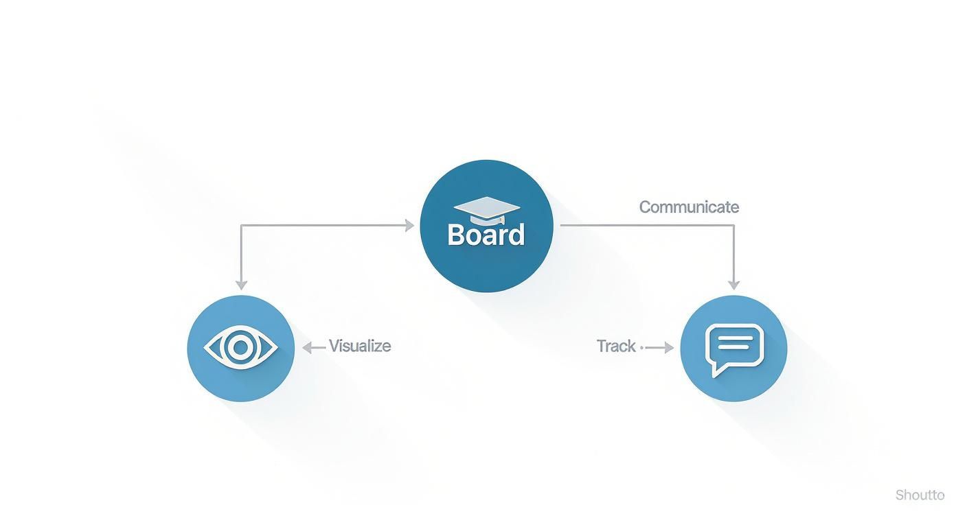 ICS command board workflow diagram showing communication, tracking, and visualization cycle between three connected components