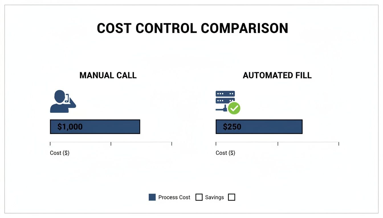 Bar chart comparing manual call cost ($1,000) versus automated fill cost ($250), illustrating cost control benefits.