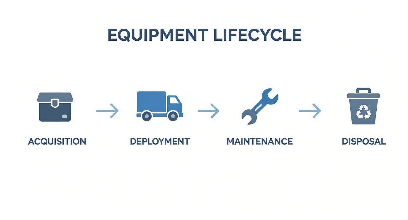 Flowchart illustrating the equipment lifecycle with stages: acquisition, deployment, maintenance, and disposal.