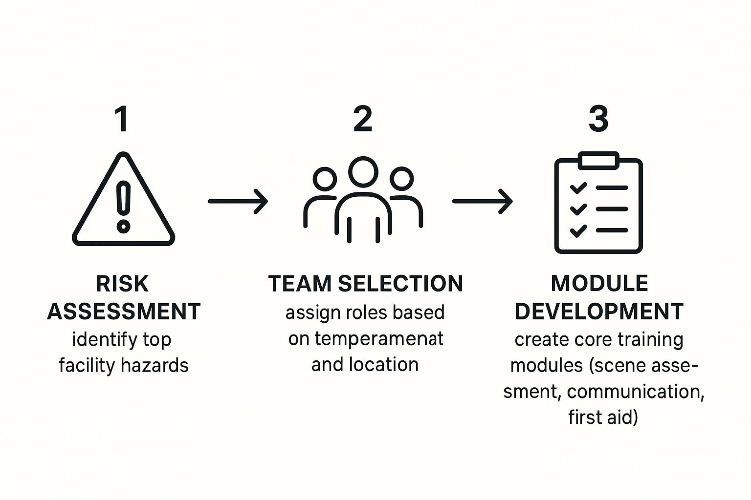 Infographic about emergency response team training