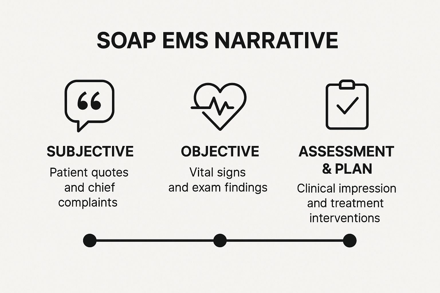 Infographic showing key data about SOAP Method EMS Narrative