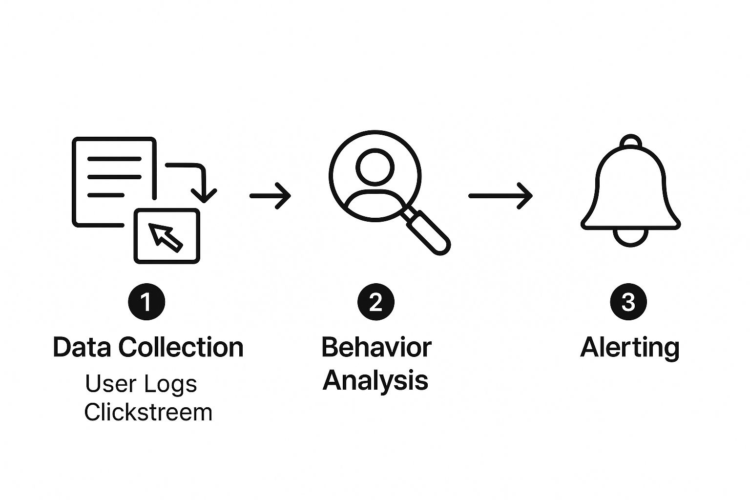Infographic about what is user behavior analytics