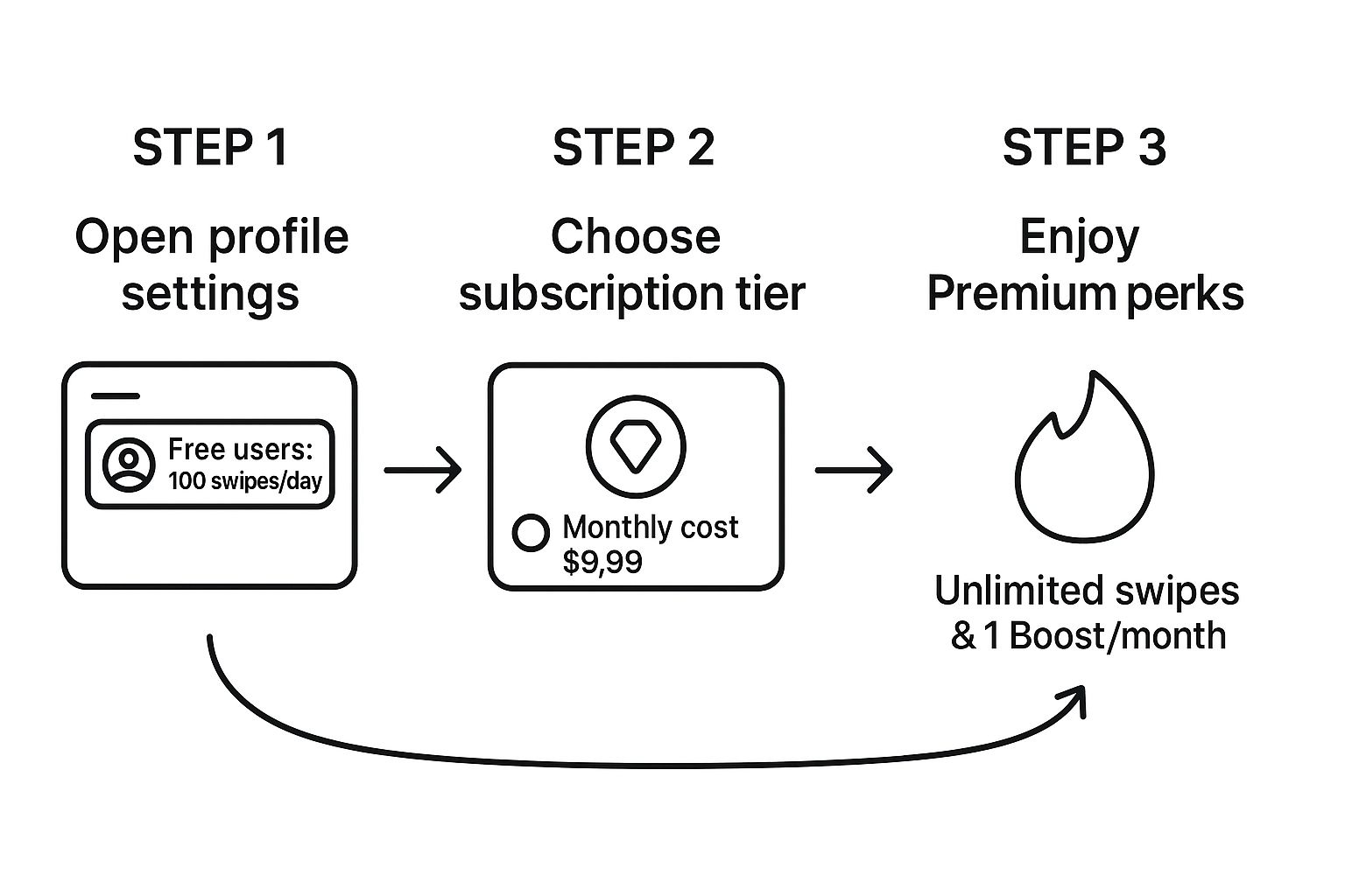 Infographic showing the three steps to upgrade to Tinder Premium: open settings, choose a subscription, and enjoy the perks.