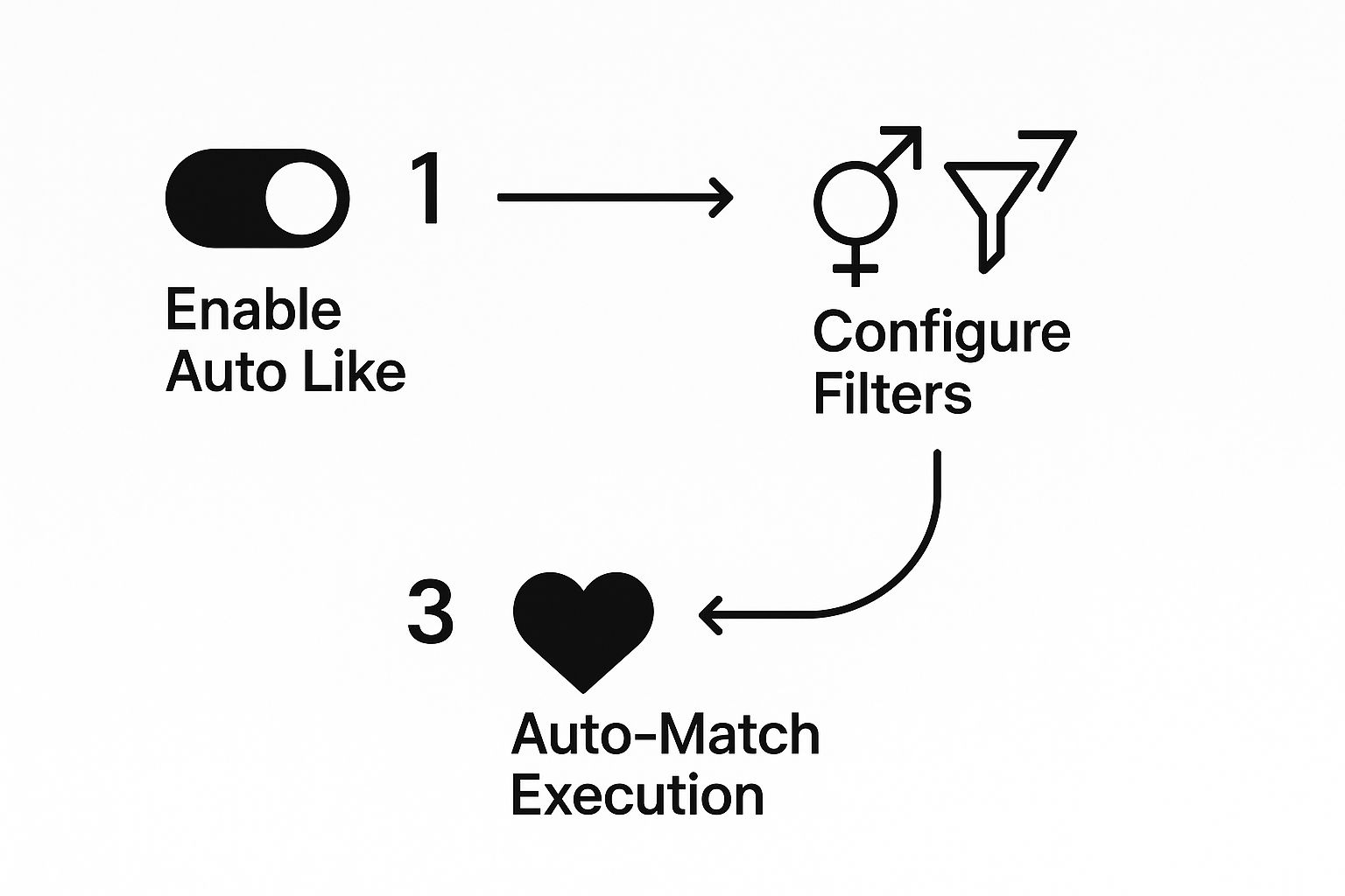Screenshot from https://chromewebstore.google.com/detail/tinder-auto-liker/dembcgcjcbheckeifajiofbigpcenbcl