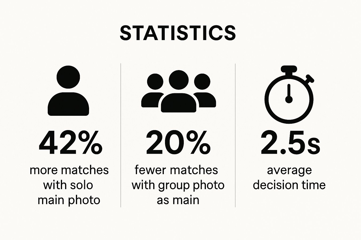 Infographic showing key data about Avoid Group Photos as Your Main Picture