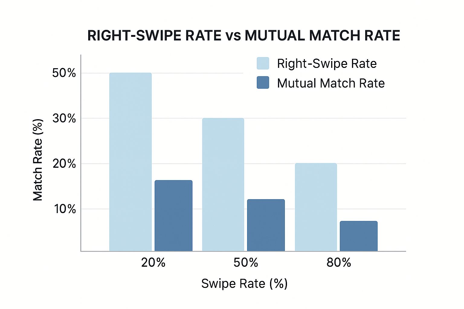 A bar chart comparing right-swipe rates to mutual match rates, showing that lower swipe rates lead to higher match rates.