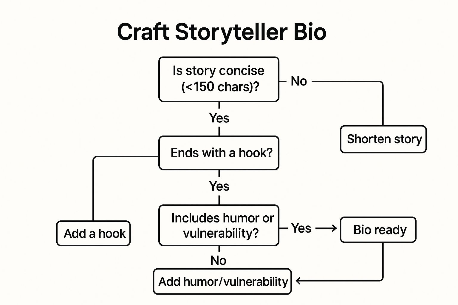 A decision tree infographic outlining the steps to create a Storyteller Tinder bio, starting with crafting the story and checking for conciseness, a hook, and humor/vulnerability.