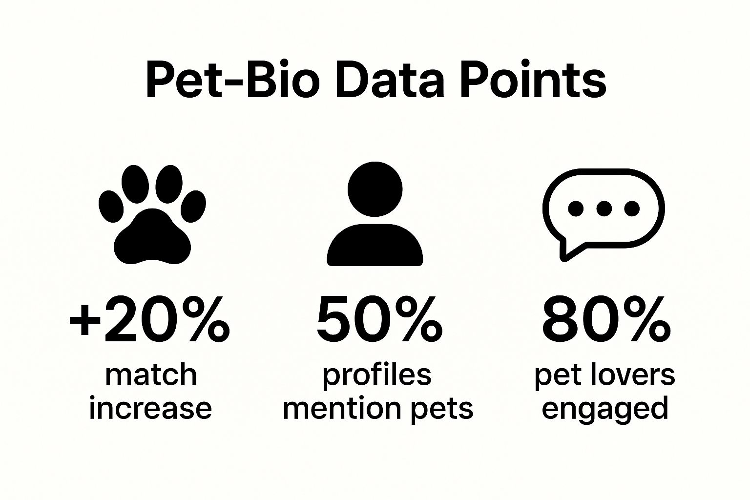 Infographic showing key data about Pet-Centric Bios