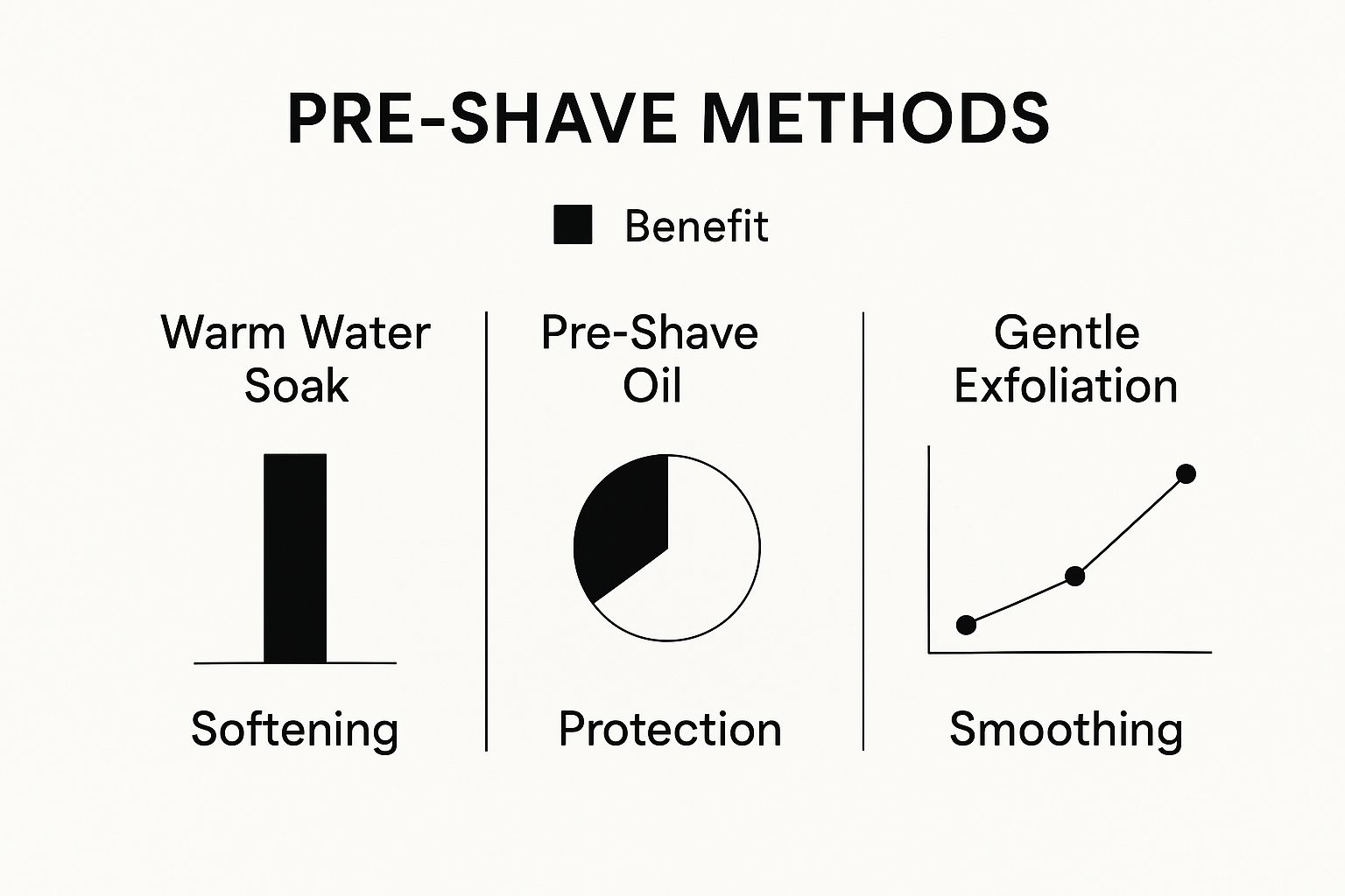 Chart titled "Pre-Shave Methods" with bar, pie, and line graphs showing benefits: Softening, Protection, Smoothing. Black and white.