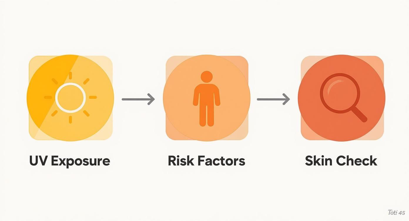 Icons show UV exposure, risk factors, and skin check in sequence with arrows. Orange and yellow tones. Text labels each step.