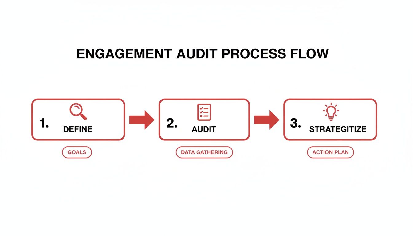 Engagement audit process flow: Define, Audit, and Strategize, with arrows indicating the process.