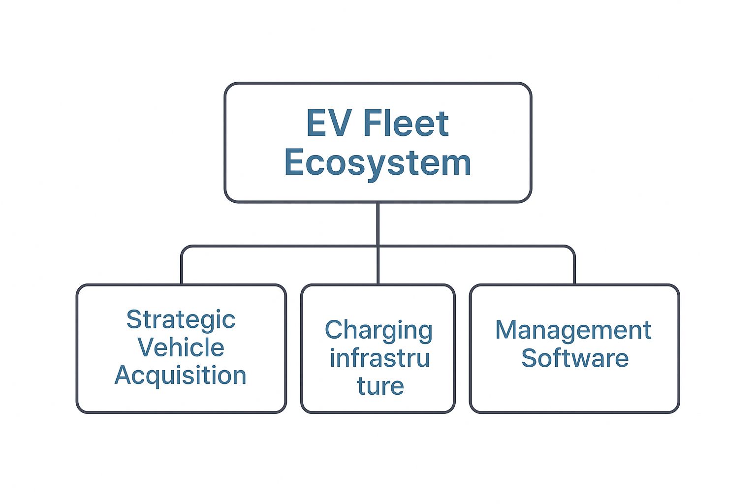 EV fleet eco system flow chart diagram