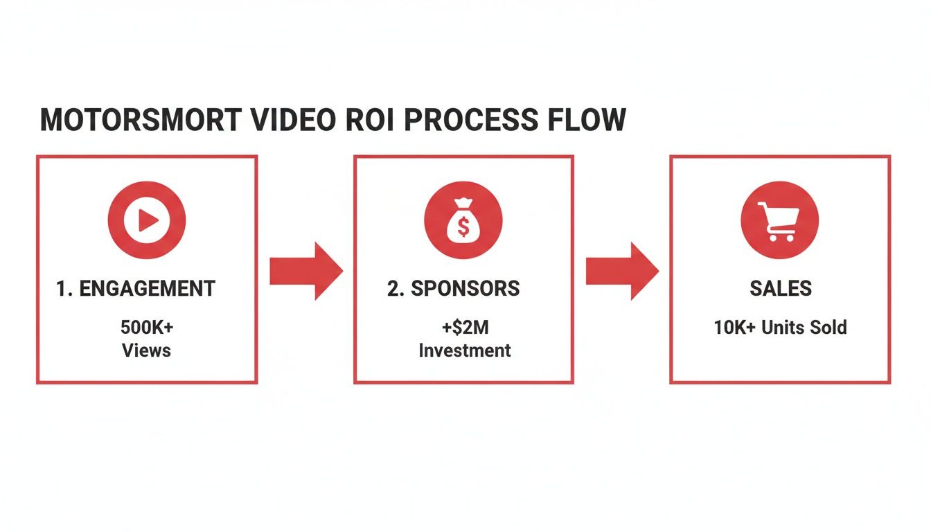 Motorsmort video ROI process flow: Engagement, Sponsors (>$2M investment), leading to Sales (100K+ units sold).