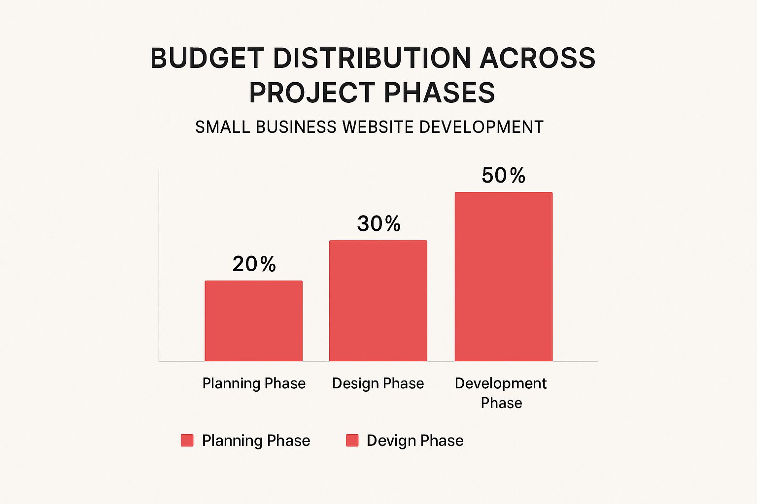 Budget distribution across project phases graph diagram