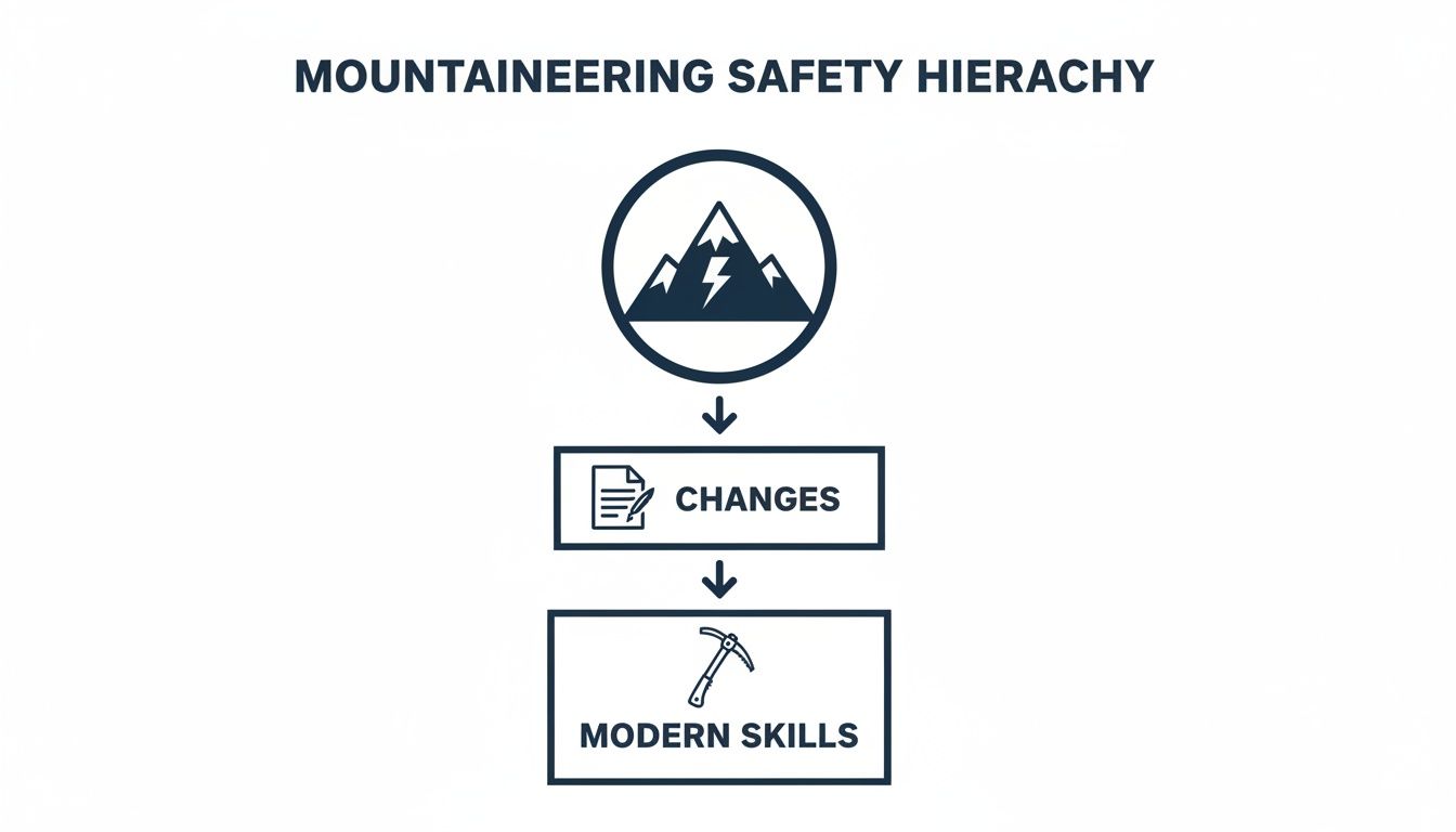 Mountaineering safety hierarchy. Top: Mountain with lightning bolt symbol. Middle: 
