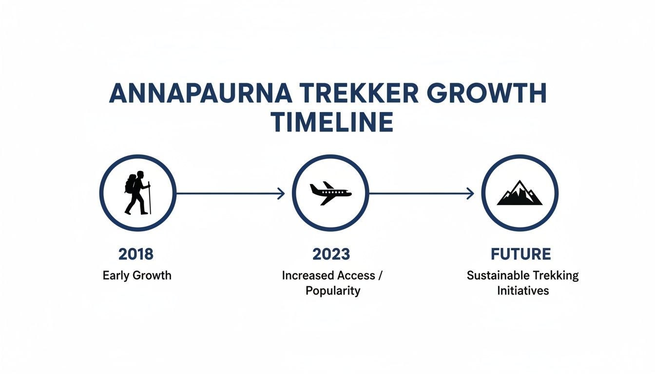 Timeline: Annapurna trekker growth. Stages: Early growth (2018), increased success/popularity (2023), future sustainable trekking initiatives.