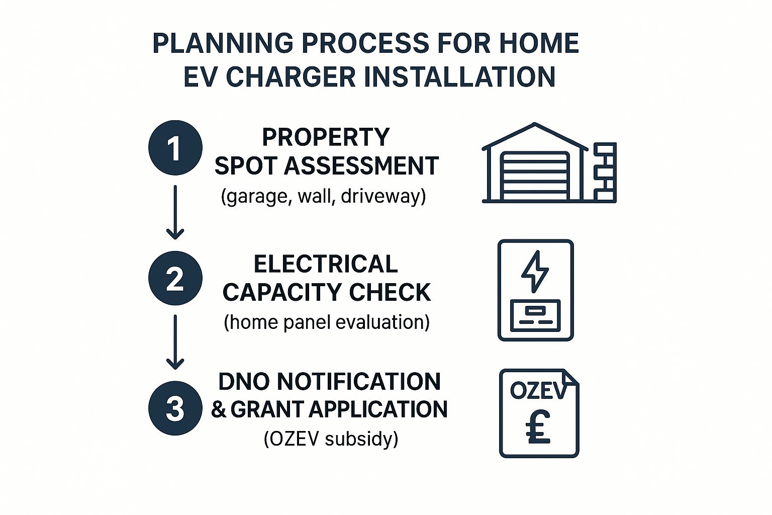planning process for Home EV charger installation diagram