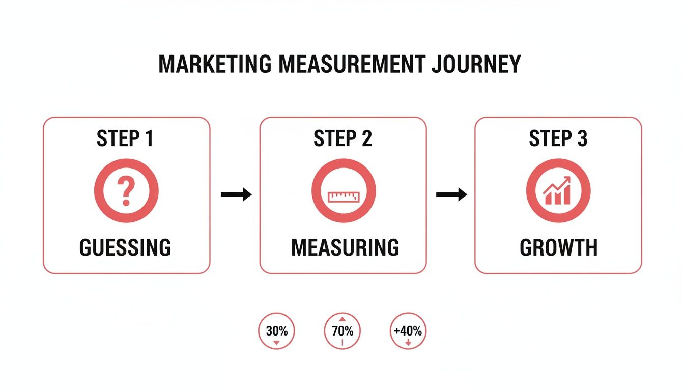 Marketing measurement journey: Guessing, measuring, and growth stages, with percentage increases.