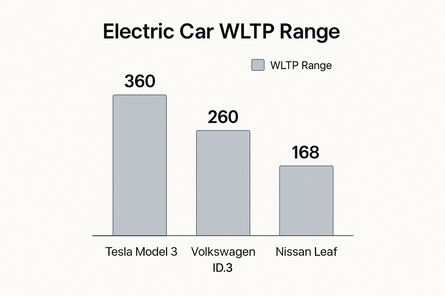Electric car WLTP range graph diagram