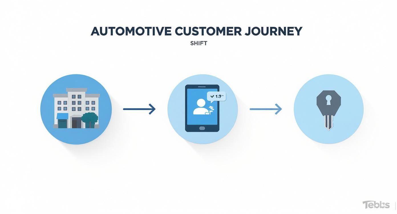 Automotive cusotmer journey diagram