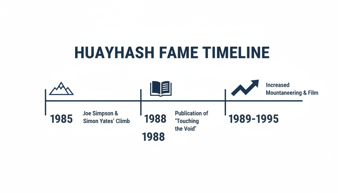 Huayhash fame timeline: 1985 Joe Simpson & Simon Yates climb. 1988 book published. 1989-1995: Increased filmmaking.