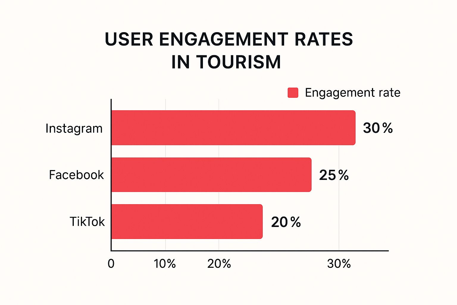 User engagement rates in Tourism