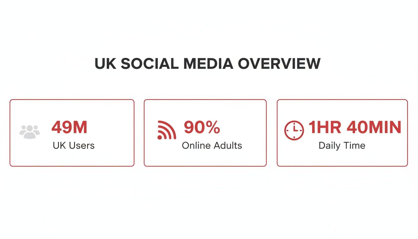 UK Social Media Overview: 49M users, 90% online adults, and 1hr 40min daily time spent.