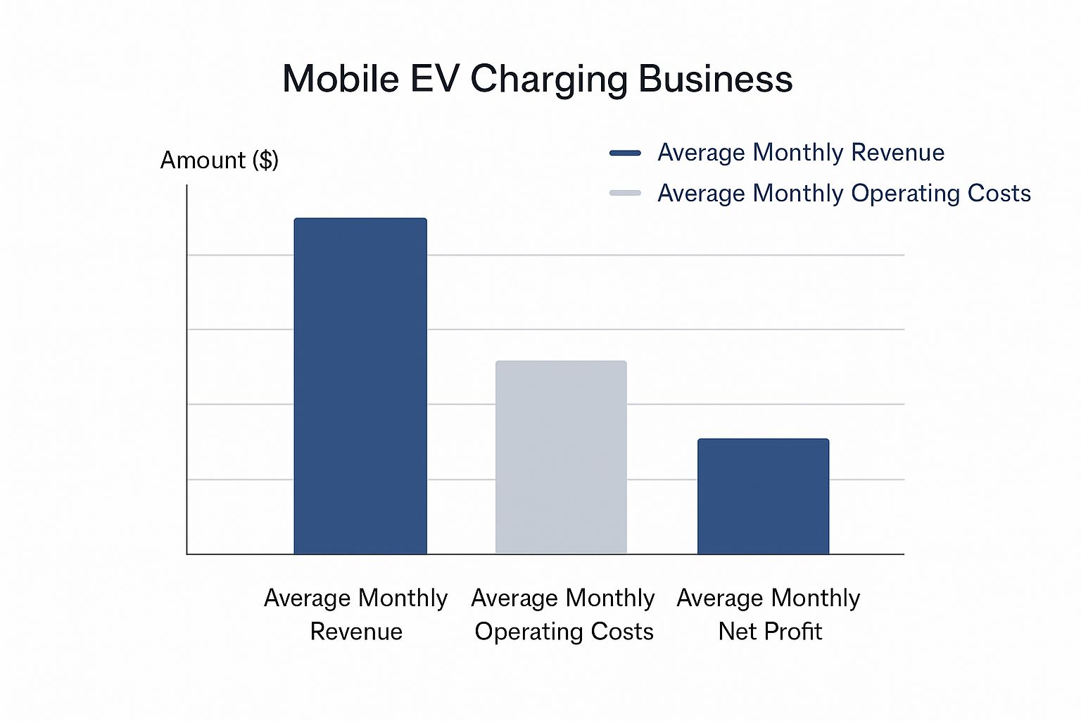 Mobile EV charging busienss graph diagram