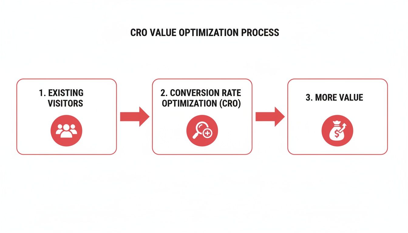 CRO value optimization process: existing visitors, conversion rate optimization, and more value.