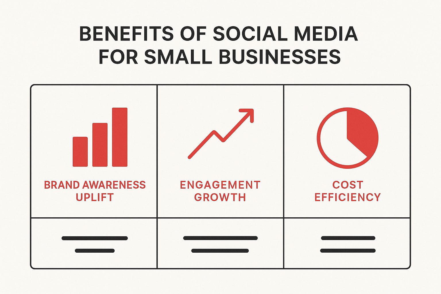 Benefits of social media for small business diagram