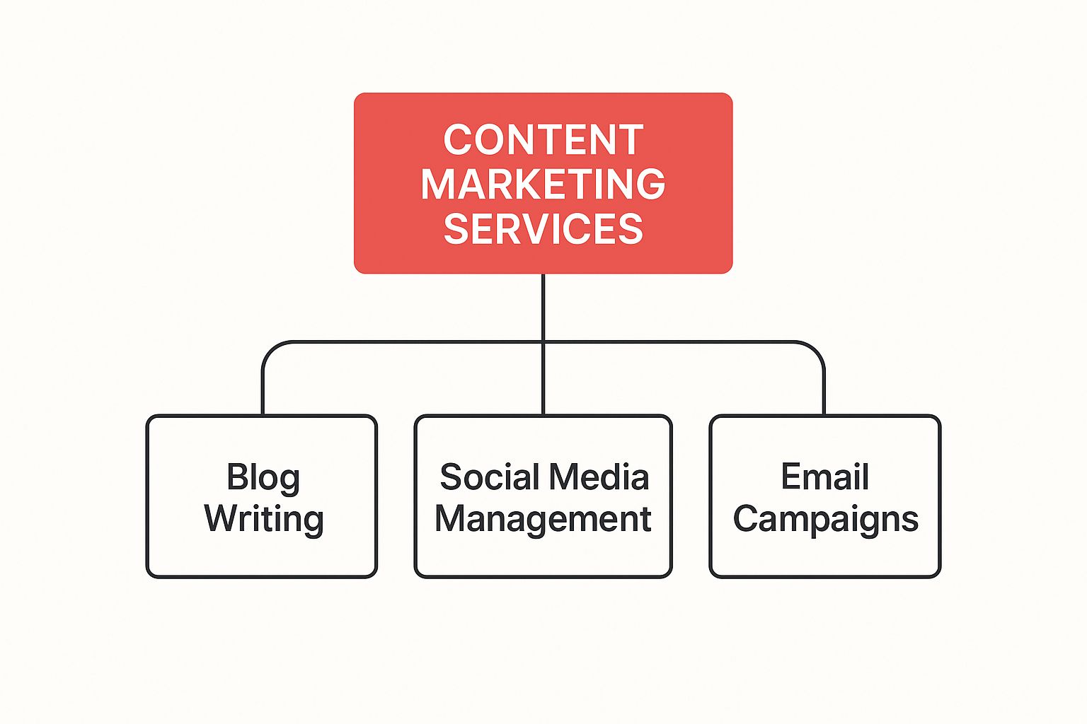 content  marketing services diagram
