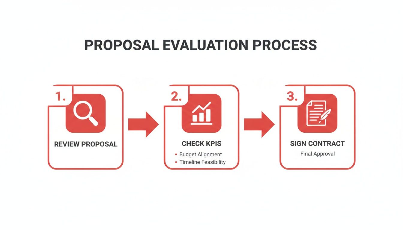 Proposal evaluation process flow: review, order RFP, then sign contract. Red icons on a white background.