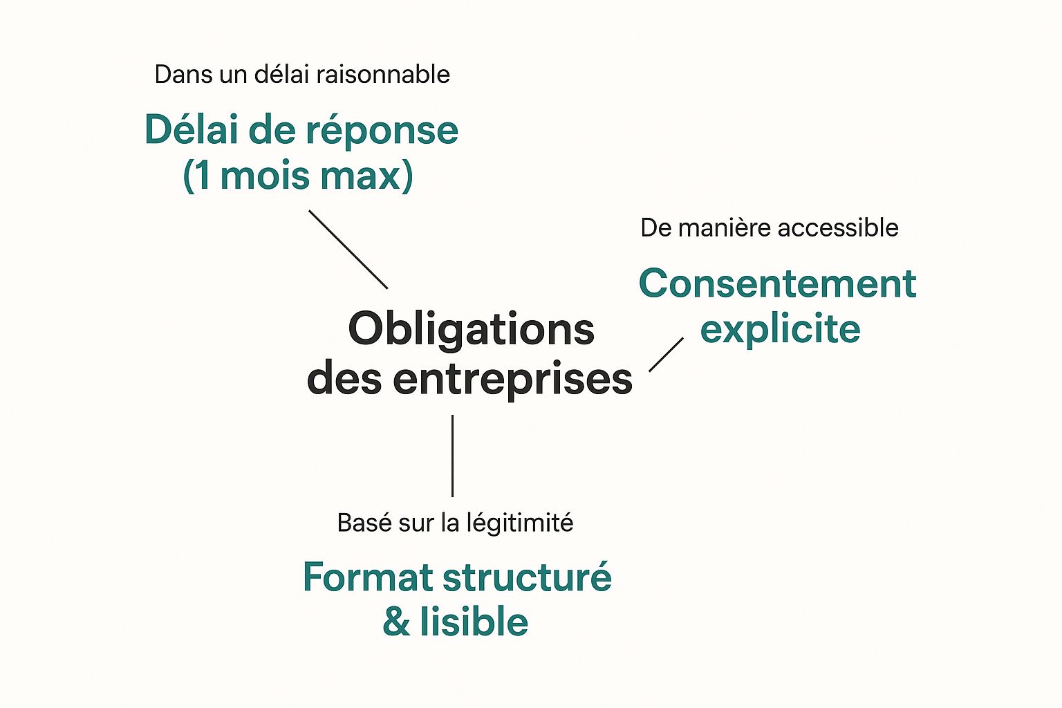 Infographie sur les obligations liées au droit à la portabilité