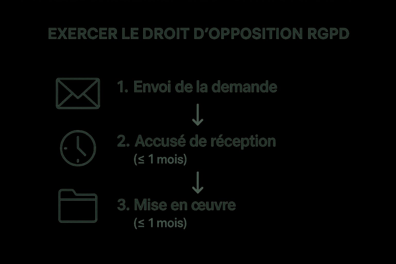 Infographique illustrant les trois étapes clés pour exercer le droit d'opposition RGPD : Envoi de la demande, Accusé de réception sous un mois, et Mise en œuvre sous un mois.