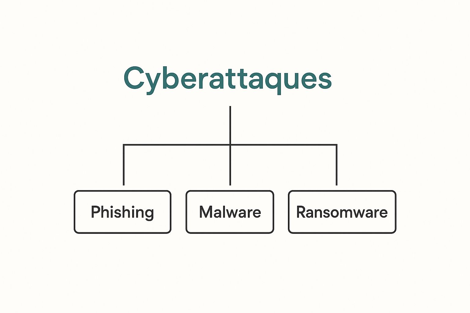 Infographic about cybersécurité