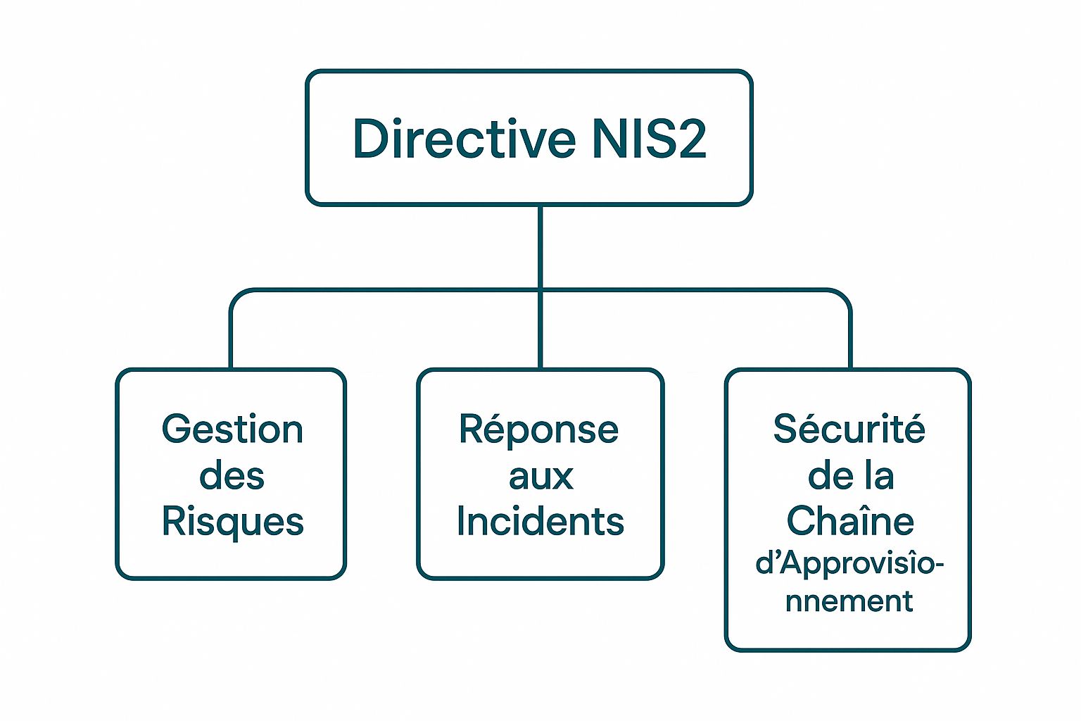 Infographie sur les piliers de la directive nis 2
