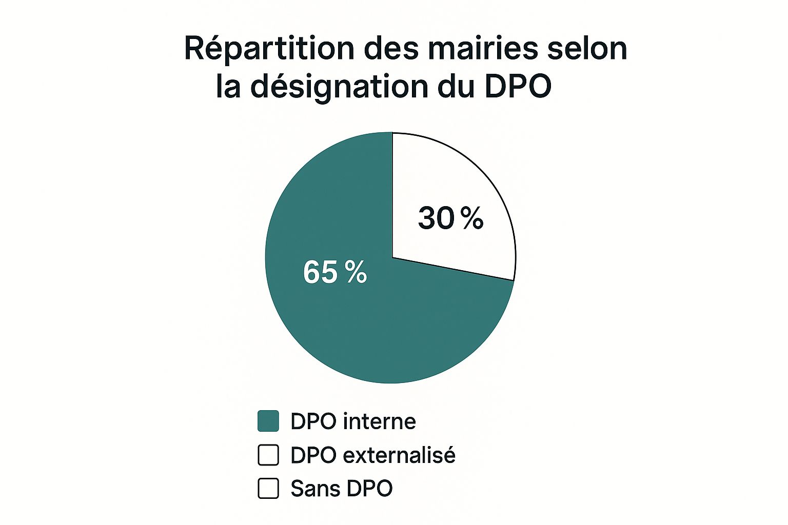 Infographie illustrant la répartition des DPD dans les mairies : 65 % interne, 30 % externalisé, 5 % sans DPD.