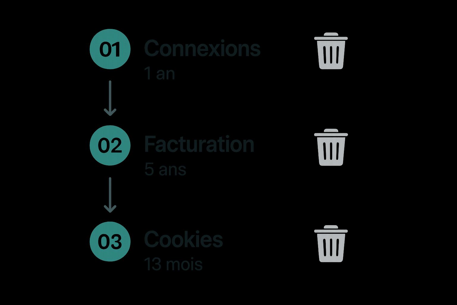 Infographie sur la durée de conservation des données personnelles