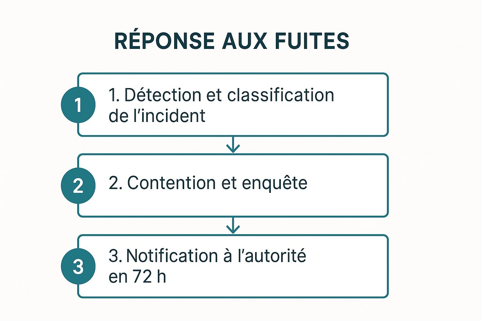 Un process flow montre les trois étapes clés de la réponse à une violation de données : Détection et classification, Contention et enquête, et Notification à l'autorité compétente dans les 72 heures.