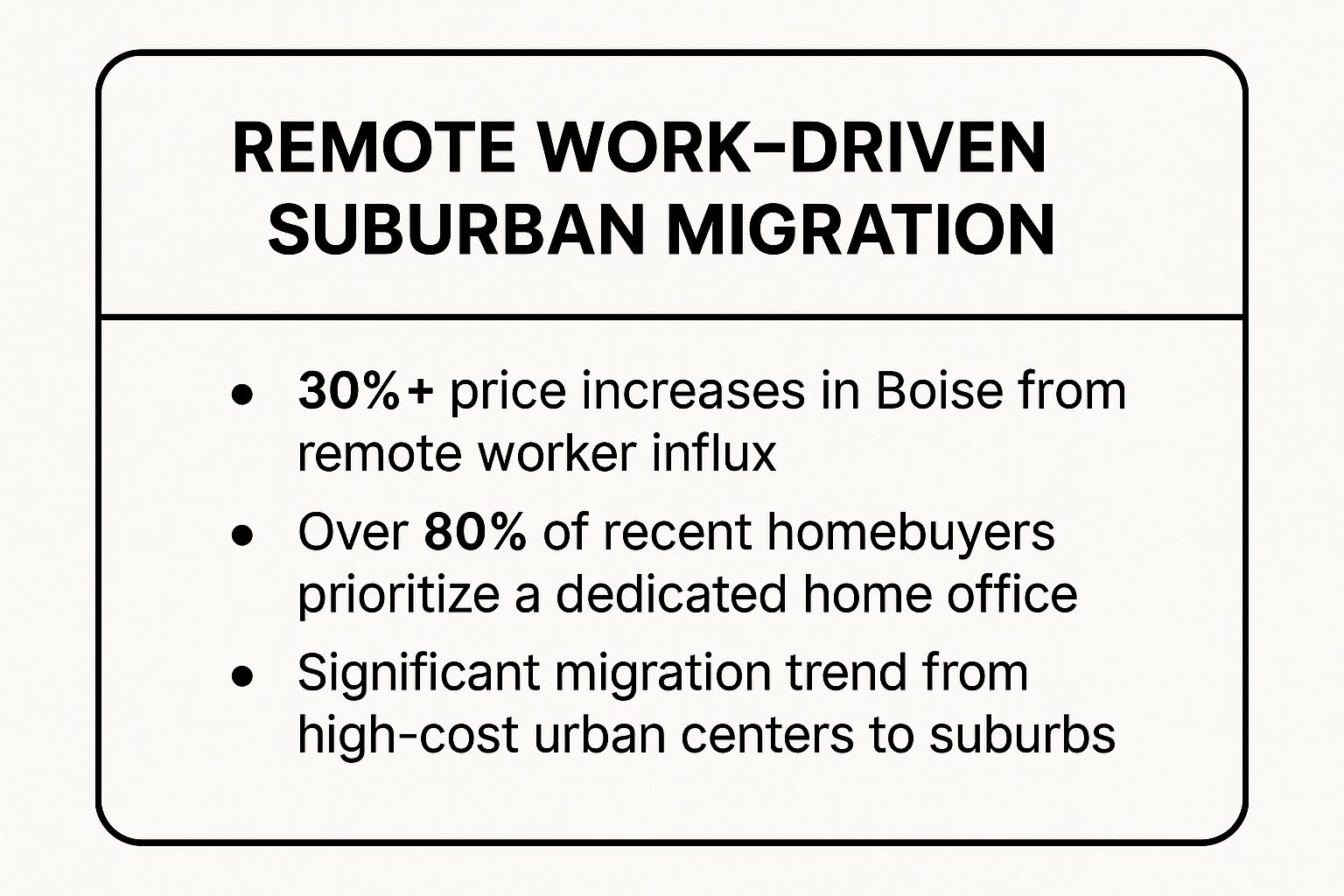 Infographic showing key data about The Continuing Rise of Remote Work-Driven Suburban Migration