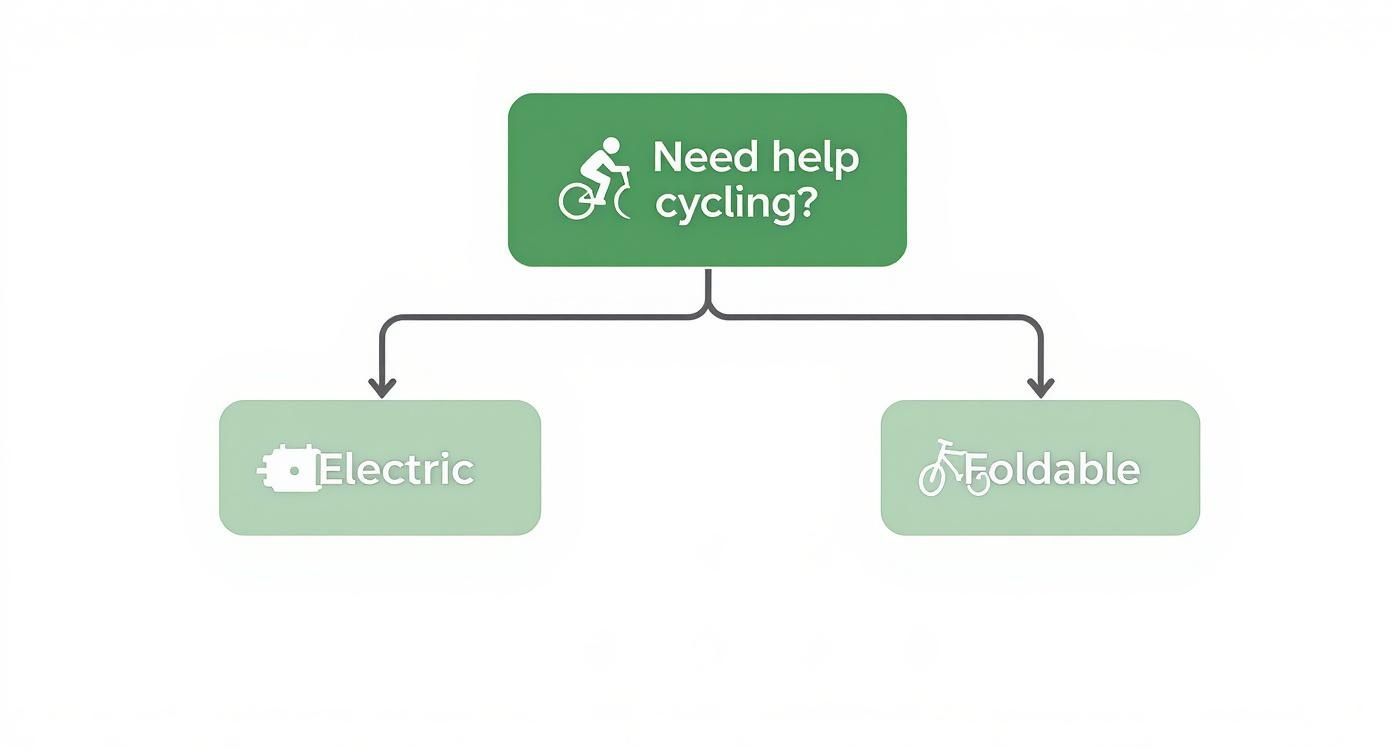 Flowchart asking 'Need help cycling?' branching into electric and foldable bike options.