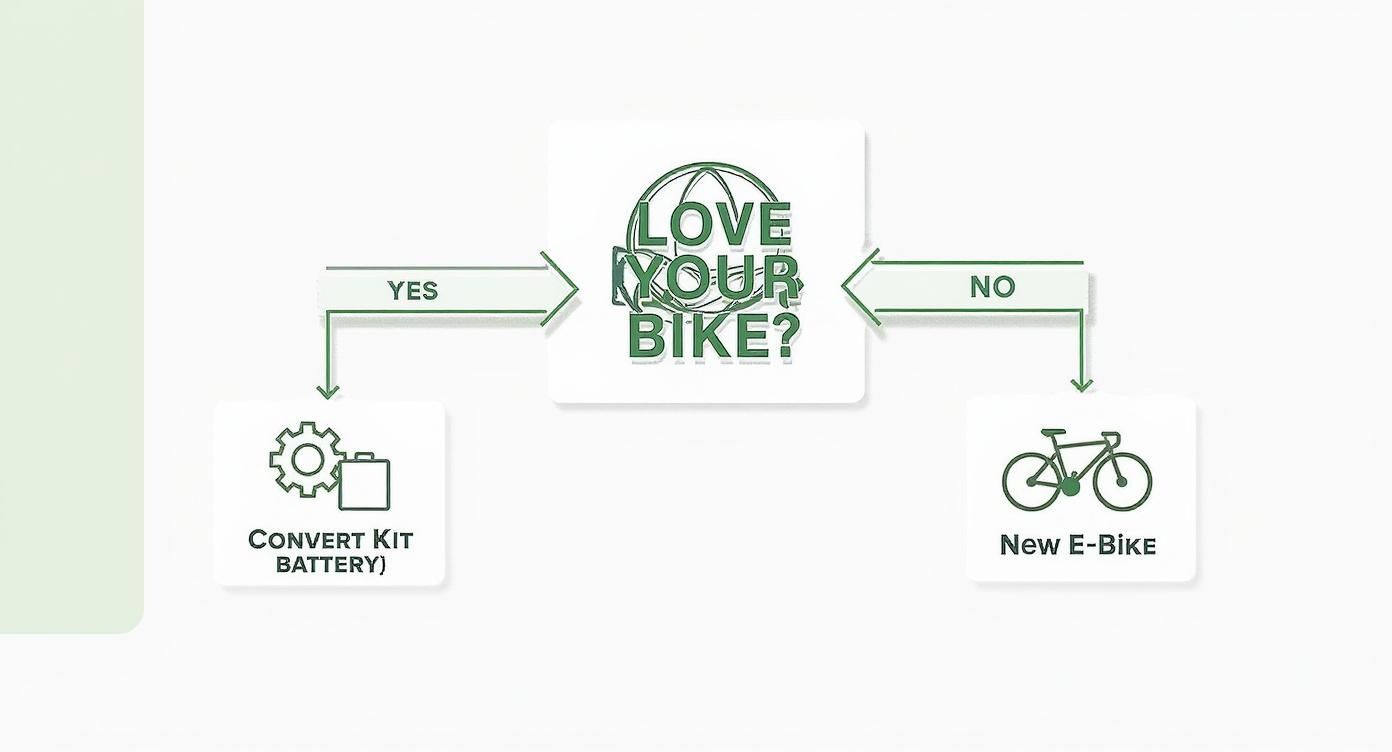 Flowchart asking "Love your bike?". Yes leads to "Convert kit (battery)", No to "New E-Bike."