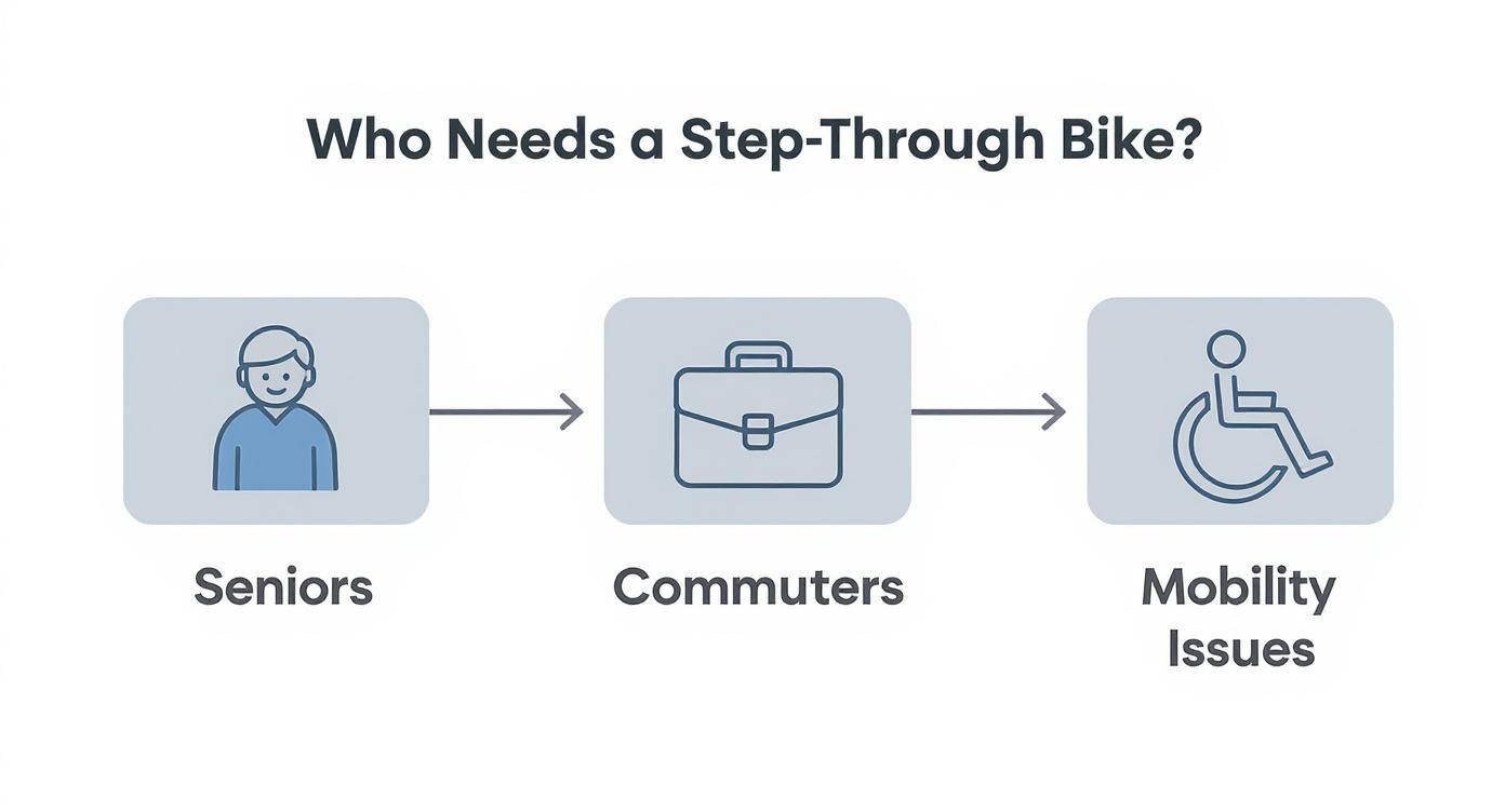 Infographic showing seniors, commuters, and people with mobility issues who benefit from step-through bikes.