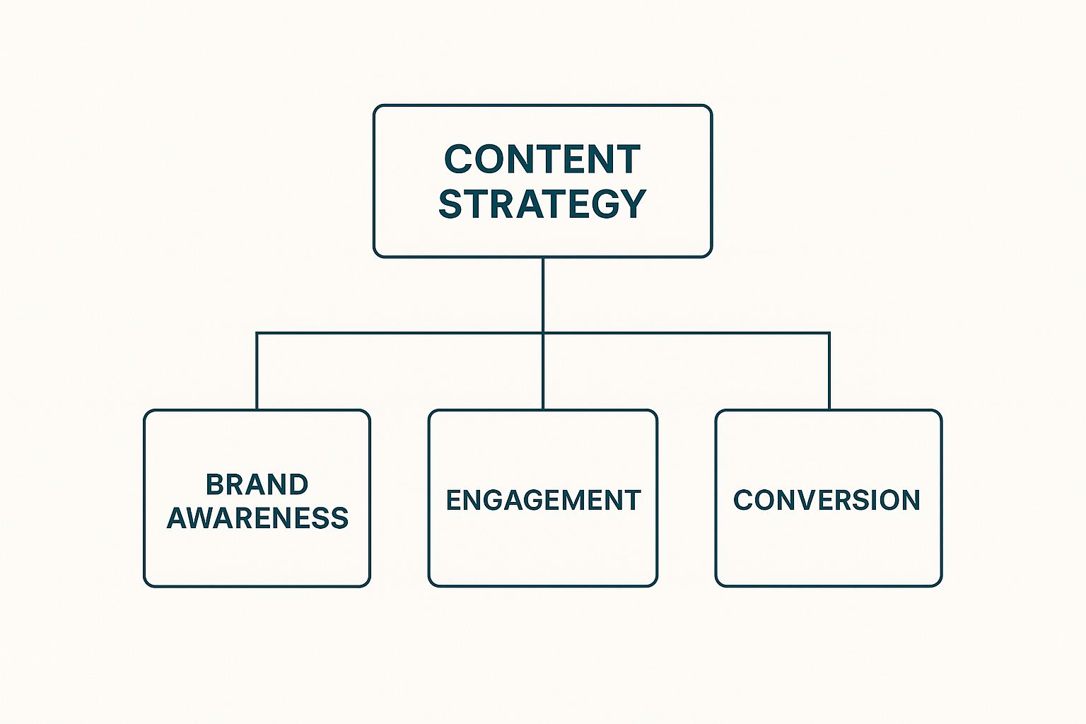 What Are Content Pillars in Content Strategy 1 Image